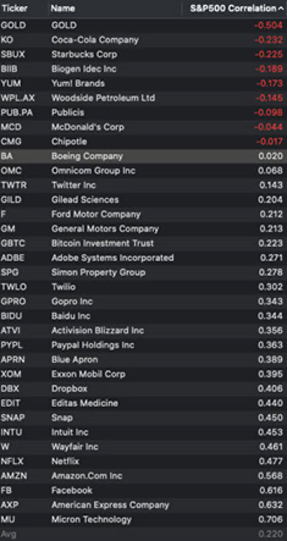 ProTA table sorted by S&P500 Correlation