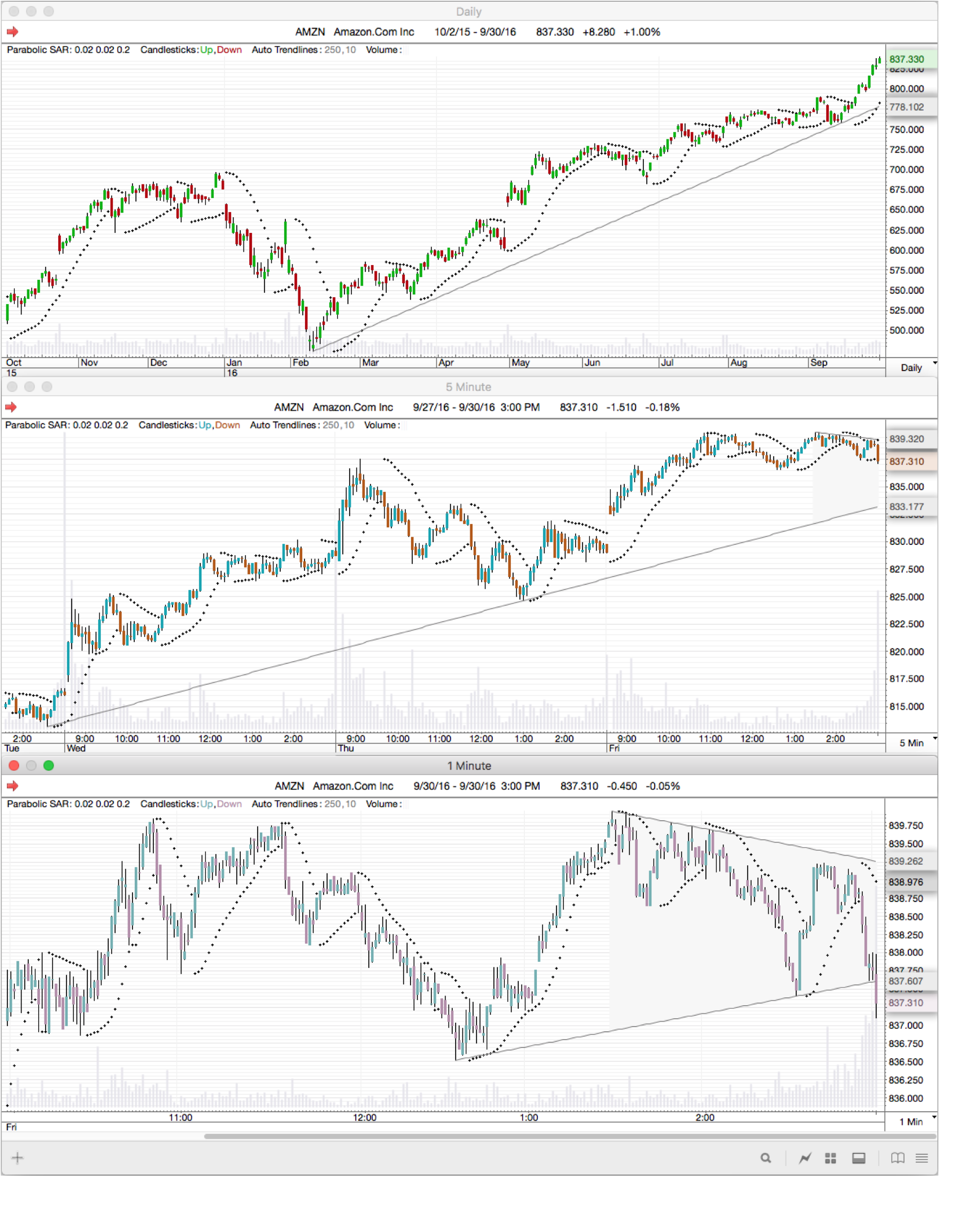 ProTA Intraday Chart Suites